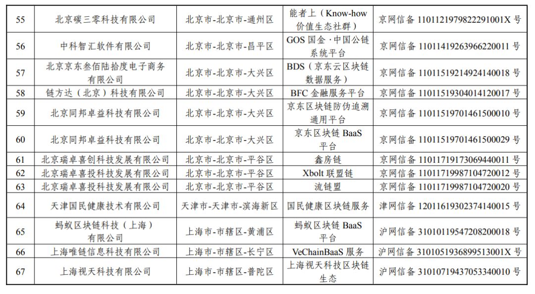 国家网信办发布197个区块链信息服务备案编号（附名单）