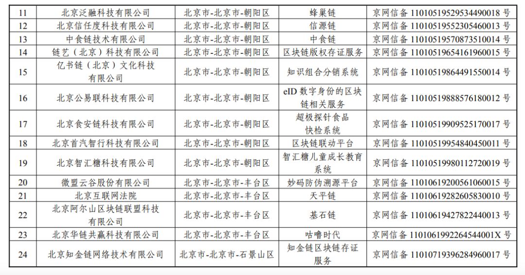 国家网信办发布197个区块链信息服务备案编号（附名单）