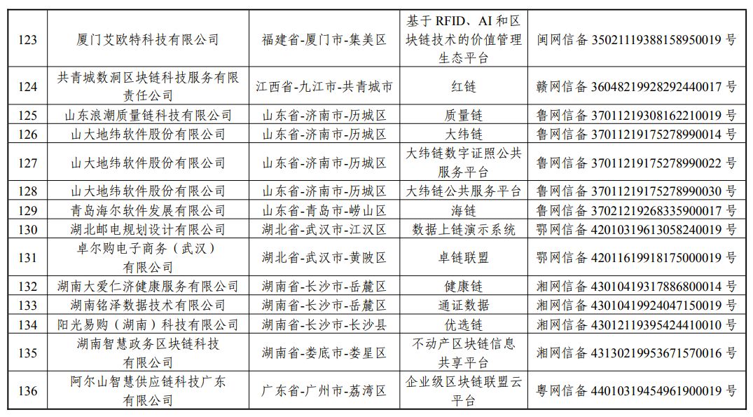 国家网信办发布197个区块链信息服务备案编号（附名单）