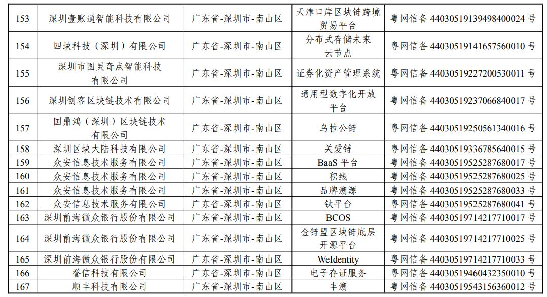 国家网信办发布197个区块链信息服务备案编号（附名单）