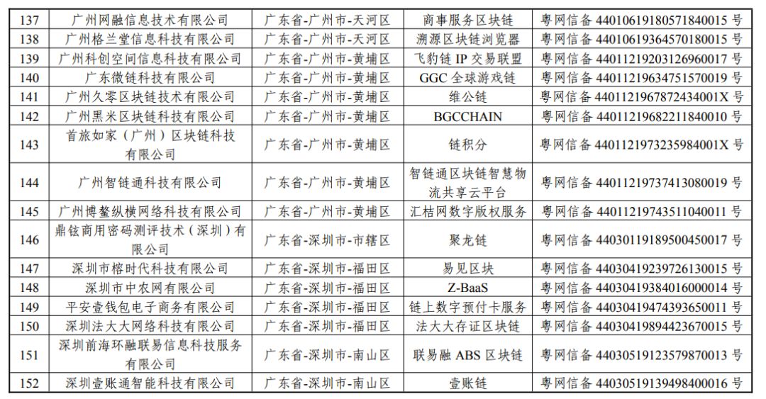 国家网信办发布197个区块链信息服务备案编号（附名单）